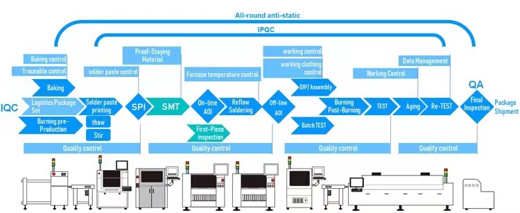 Process flow chat