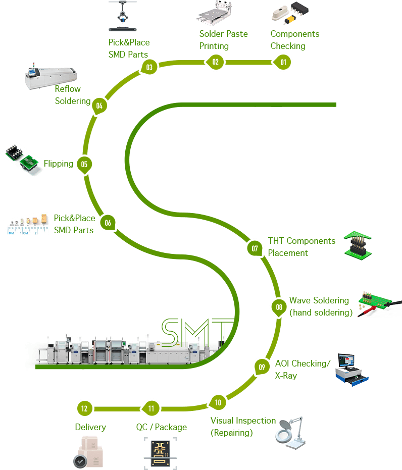 SMT processing